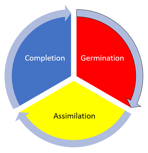 The cycle of accomplishment